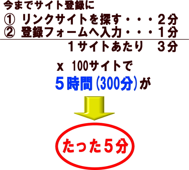 難しい知識は一切不要。PC初心者もOK